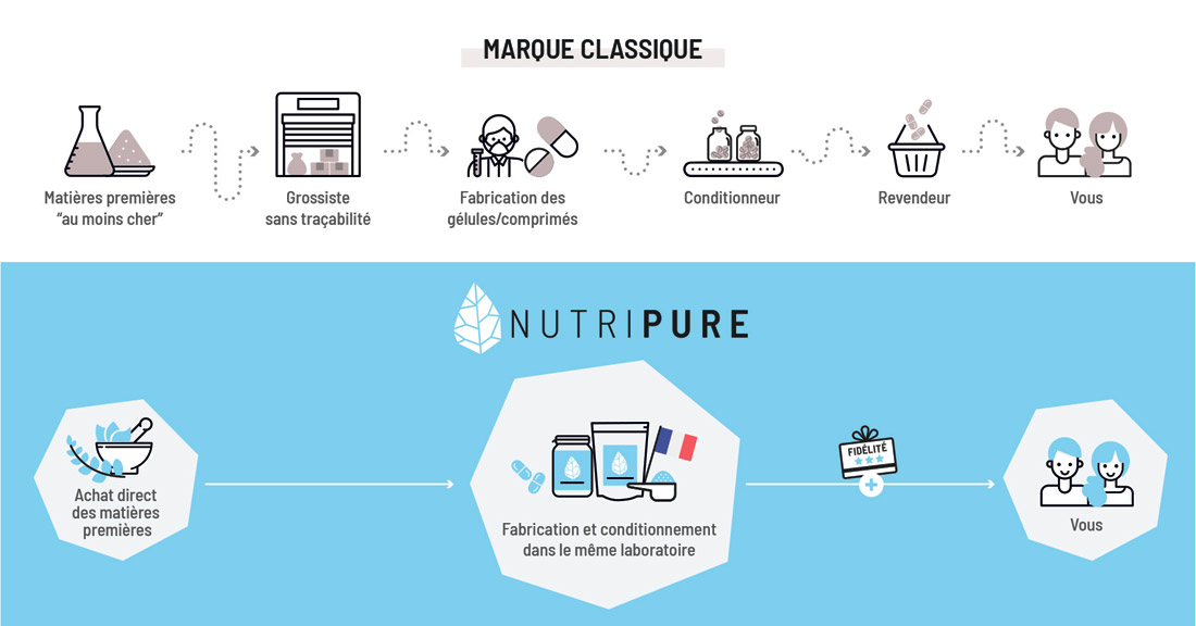 Nutripure, les compléments bio et de qualité Made in France - LE